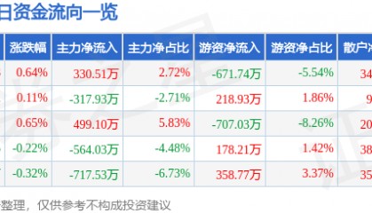 股票行情快报：中粮糖业（600737）5月21日主力资金净买入330.51万元