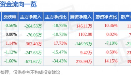 股票行情快报：ST德豪（002005）3月11日主力资金净卖出264.53万元