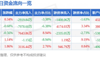 股票行情快报：建设银行（601939）12月30日主力资金净卖出2919.84万元