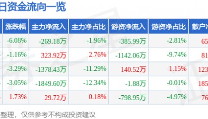 股票行情快报：金刚光伏（300093）1月3日主力资金净卖出269.18万元