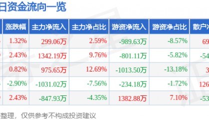 股票行情快报：海马汽车（000572）5月6日主力资金净买入299.06万元