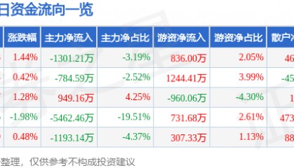 股票行情快报：中兵红箭（000519）6月3日主力资金净卖出1301.21万元