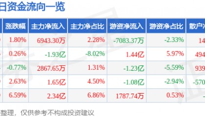 股票行情快报：中国电信（601728）2月14日主力资金净买入6943.30万元