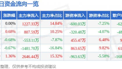 股票行情快报：辽港股份（601880）4月22日主力资金净买入1227.33万元