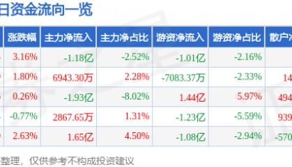 股票行情快报：中国电信（601728）2月17日主力资金净卖出1.18亿元