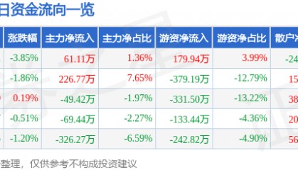 股票行情快报：浪莎股份（600137）3月24日主力资金净买入61.11万元