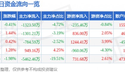 股票行情快报：中兵红箭（000519）6月4日主力资金净卖出1323.50万元