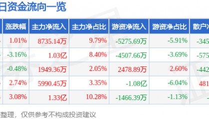 股票行情快报：中国电信（601728）3月11日主力资金净买入8735.14万元