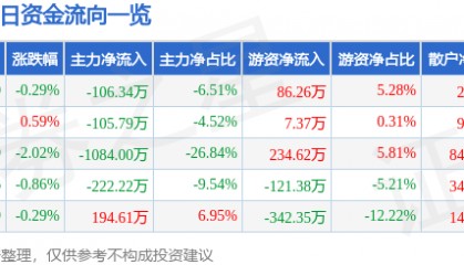 股票行情快报：ST易事特（300376）4月2日主力资金净卖出106.34万元