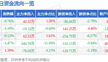 股票行情快报：开创国际（600097）2月14日主力资金净买入42.32万元