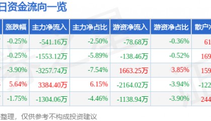 股票行情快报：统一股份（600506）6月26日主力资金净卖出541.16万元