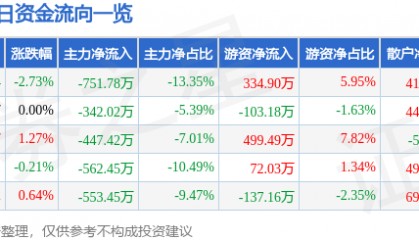 股票行情快报：德联集团（002666）2月28日主力资金净卖出751.78万元