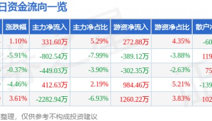 股票行情快报：开创国际（600097）12月18日主力资金净买入331.60万元
