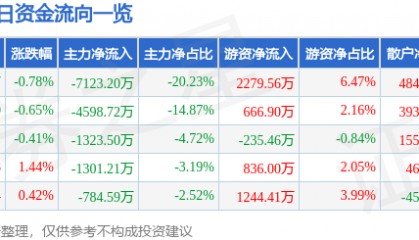 股票行情快报：中兵红箭（000519）6月6日主力资金净卖出7123.20万元