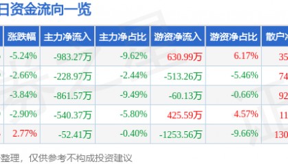 股票行情快报：金龙机电（300032）1月3日主力资金净卖出983.27万元