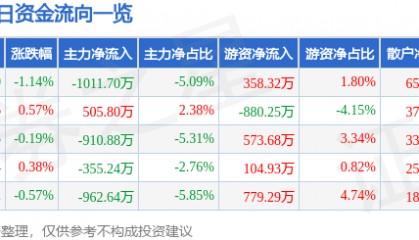 股票行情快报：驰宏锌锗（600497）5月22日主力资金净卖出1011.70万元