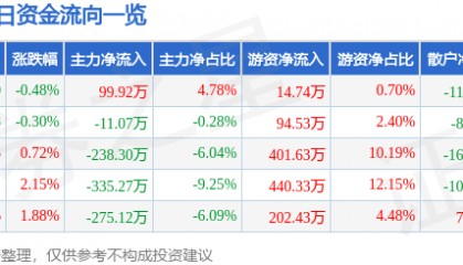 股票行情快报：浪莎股份（600137）5月13日主力资金净买入99.92万元