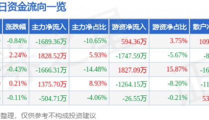 股票行情快报：中粮糖业（600737）3月12日主力资金净卖出1689.36万元