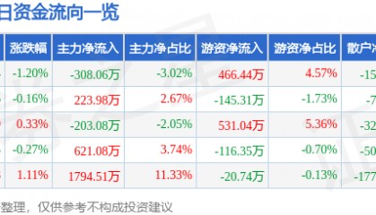 股票行情快报：威孚高科（000581）2月13日主力资金净卖出308.06万元
