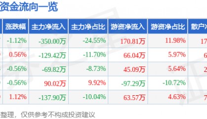 股票行情快报：ST德豪（002005）3月21日主力资金净卖出350.00万元