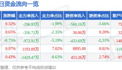股票行情快报：中粮糖业（600737）3月4日主力资金净卖出196.93万元