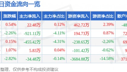 股票行情快报：吉祥航空（603885）5月20日主力资金净买入22.48万元