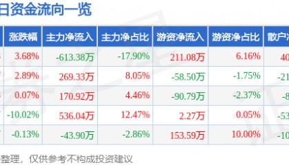 股票行情快报：浪莎股份（600137）4月10日主力资金净卖出613.38万元