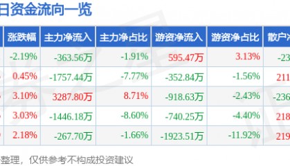 股票行情快报：统一股份（600506）5月9日主力资金净卖出363.56万元