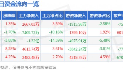 股票行情快报：兆日科技（300333）1月17日主力资金净买入2667.03万元