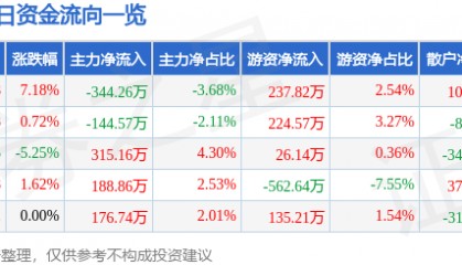 股票行情快报：金龙机电（300032）1月14日主力资金净卖出344.26万元