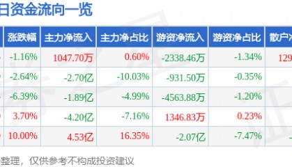 股票行情快报：中兵红箭（000519）7月4日主力资金净买入1047.70万元