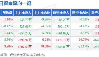 股票行情快报：中水渔业（000798）8月5日主力资金净卖出935.79万元