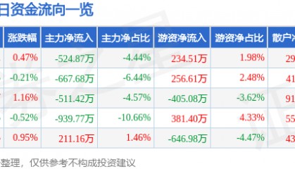 股票行情快报：西藏矿业（000762）5月14日主力资金净卖出524.87万元