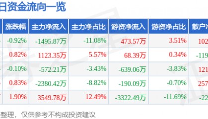 股票行情快报：中粮糖业（600737）3月19日主力资金净卖出1495.87万元