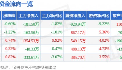 股票行情快报：马应龙（600993）7月1日主力资金净卖出181.50万元