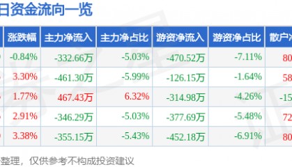 股票行情快报：奥维通信（002231）2月11日主力资金净卖出332.66万元