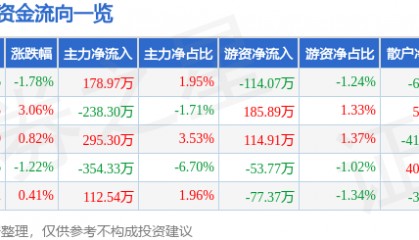 股票行情快报：海伦哲（300201）5月30日主力资金净买入178.97万元