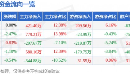 股票行情快报：轻纺城（600790）2月19日主力资金净买入421.40万元