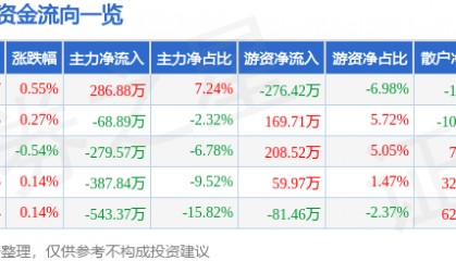 股票行情快报：新世界（600628）7月8日主力资金净买入286.88万元