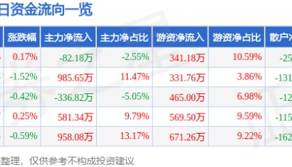 股票行情快报：伟星新材（002372）5月16日主力资金净卖出82.18万元