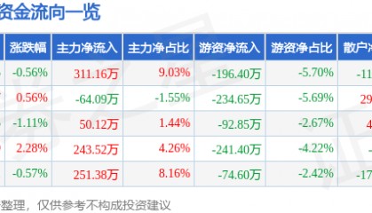 股票行情快报：轻纺城（600790）1月21日主力资金净买入311.16万元