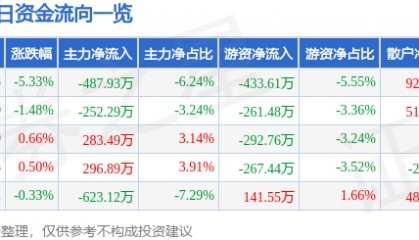 股票行情快报：奥维通信（002231）2月28日主力资金净卖出487.93万元