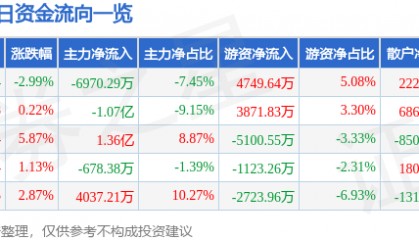 股票行情快报：中兵红箭（000519）5月9日主力资金净卖出6970.29万元
