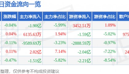 股票行情快报：长江电力（600900）8月19日主力资金净卖出1.90亿元