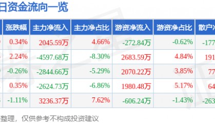 股票行情快报：万达电影（002739）7月25日主力资金净买入2045.59万元