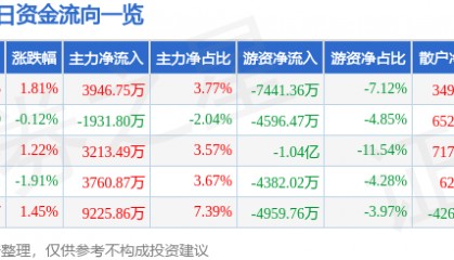 股票行情快报：建设银行（601939）12月16日主力资金净买入3946.75万元