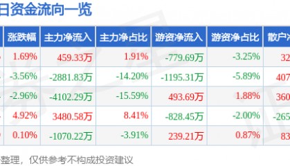 股票行情快报：统一股份（600506）4月17日主力资金净买入459.33万元
