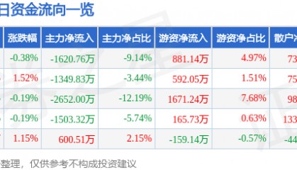 股票行情快报：驰宏锌锗（600497）6月12日主力资金净卖出1620.76万元