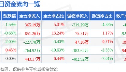 股票行情快报：金龙机电（300032）1月23日主力资金净买入365.19万元