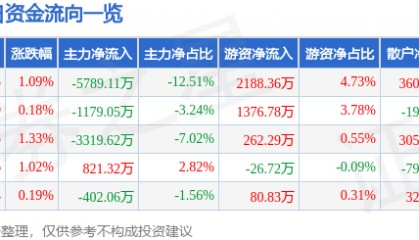 股票行情快报：新和成（002001）4月24日主力资金净卖出5789.11万元